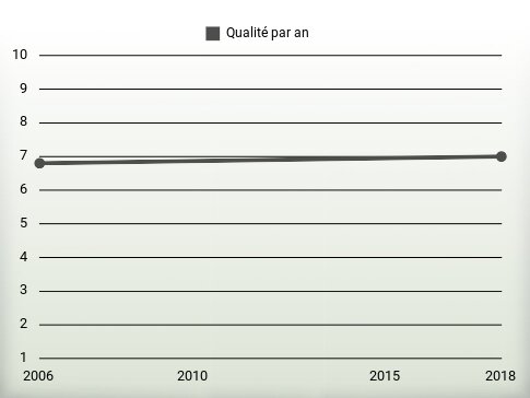 Qualité par an