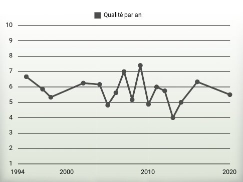 Qualité par an