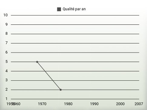 Qualité par an