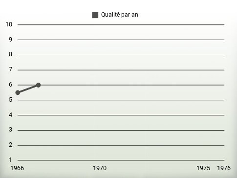 Qualité par an