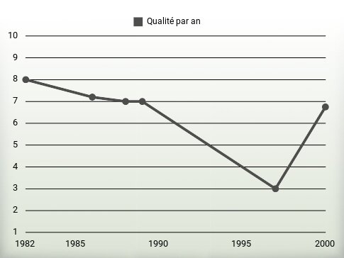 Qualité par an