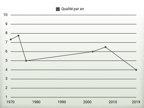 Qualité par an