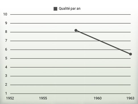 Qualité par an