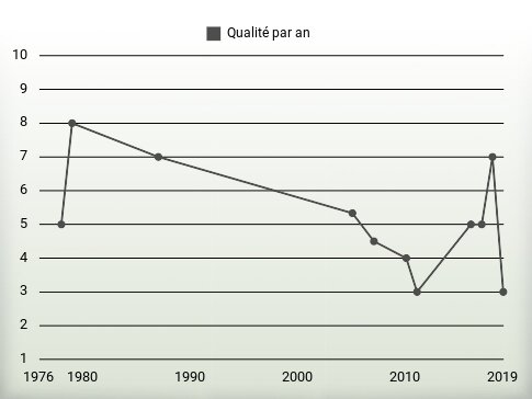 Qualité par an