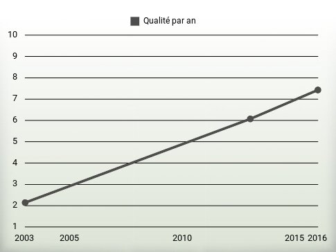 Qualité par an