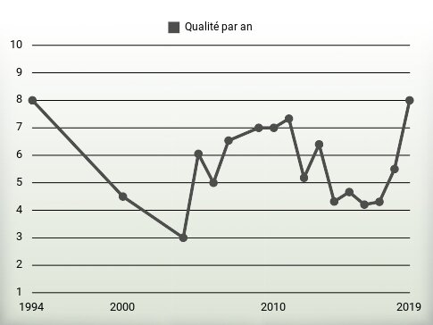 Qualité par an