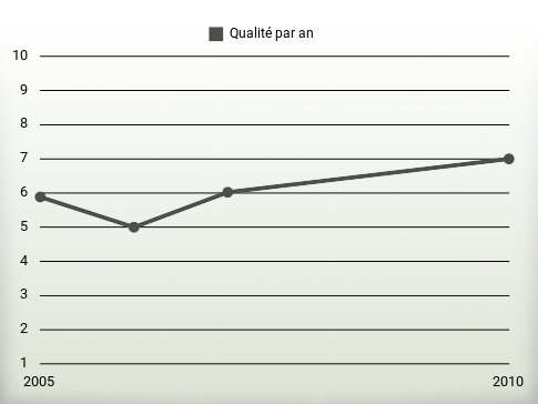 Qualité par an