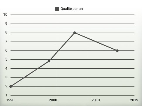 Qualité par an