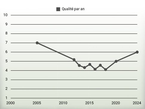 Qualité par an