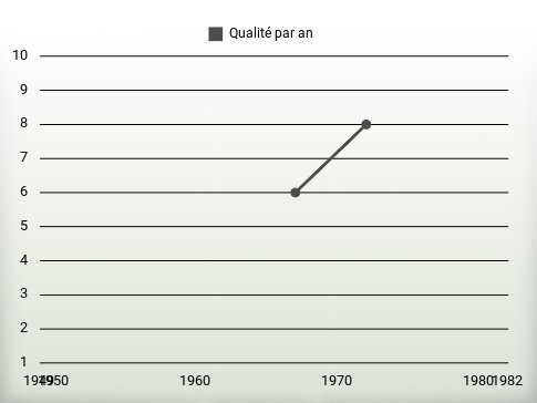 Qualité par an