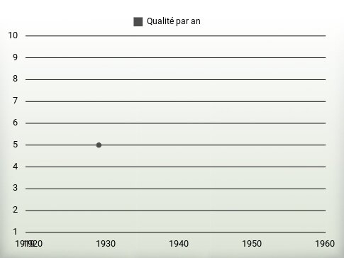 Qualité par an