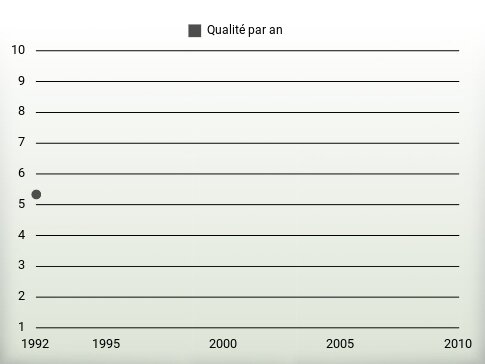 Qualité par an