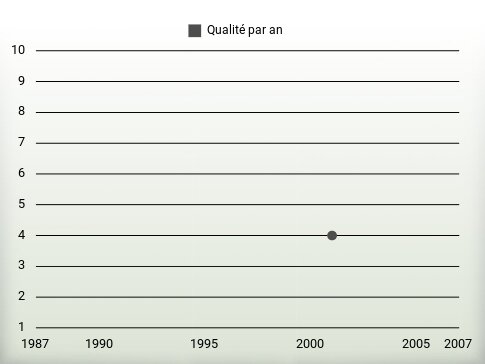 Qualité par an