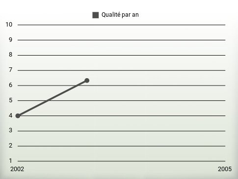 Qualité par an