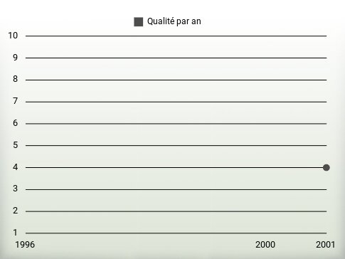 Qualité par an