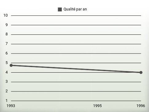 Qualité par an