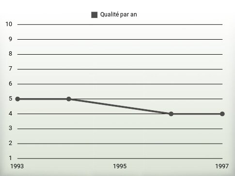 Qualité par an