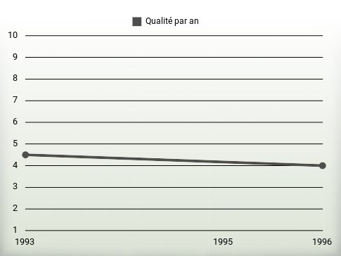 Qualité par an