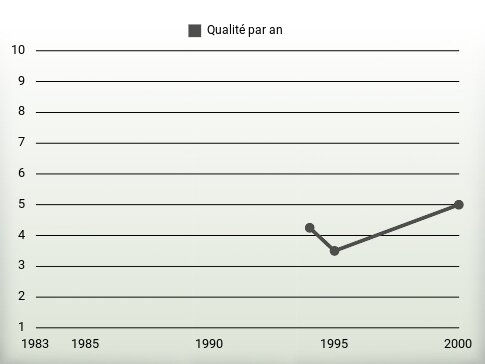 Qualité par an