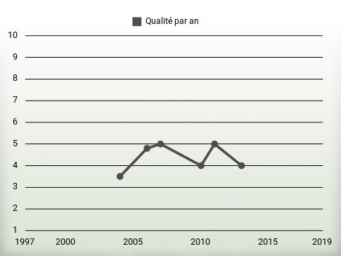 Qualité par an