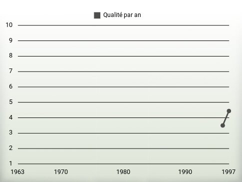 Qualité par an