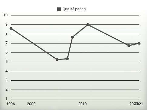 Qualité par an