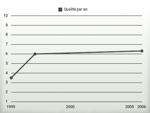 Qualité par an