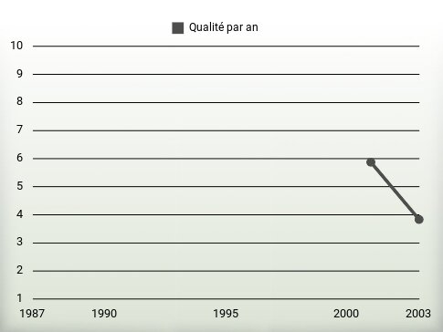 Qualité par an