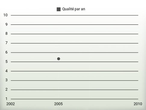 Qualité par an