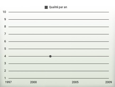 Qualité par an