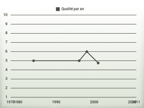 Qualité par an