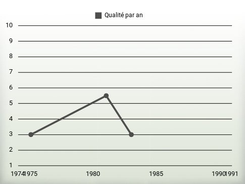 Qualité par an