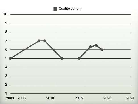 Qualité par an