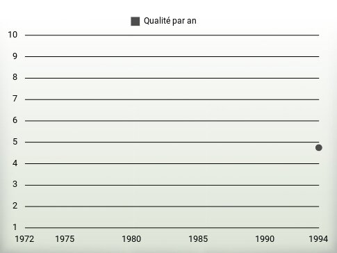 Qualité par an