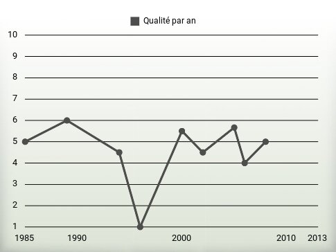 Qualité par an