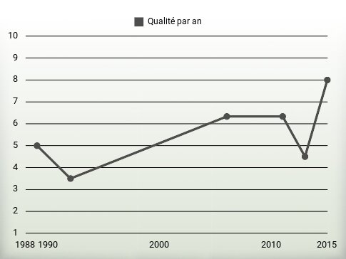 Qualité par an