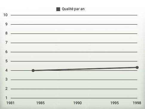 Qualité par an