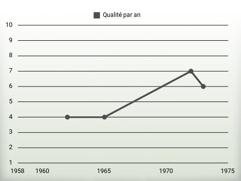 Qualité par an