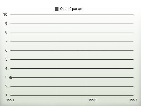 Qualité par an