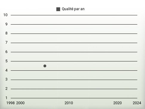 Qualité par an