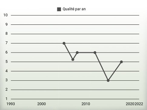 Qualité par an