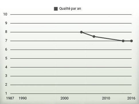 Qualité par an