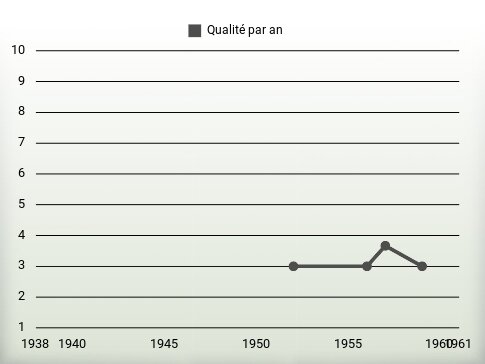 Qualité par an