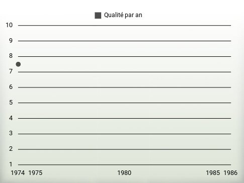 Qualité par an