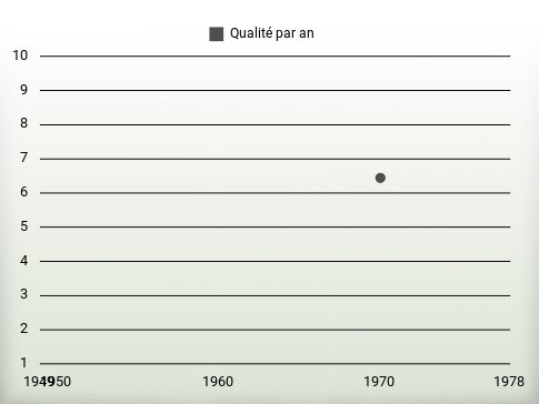 Qualité par an