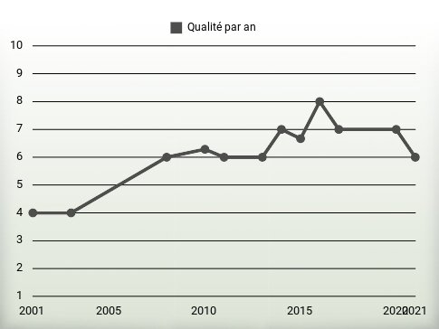 Qualité par an