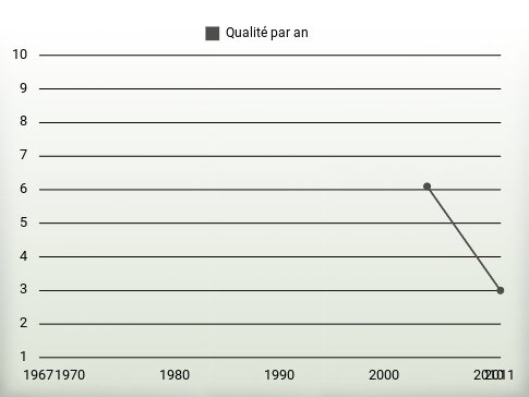 Qualité par an