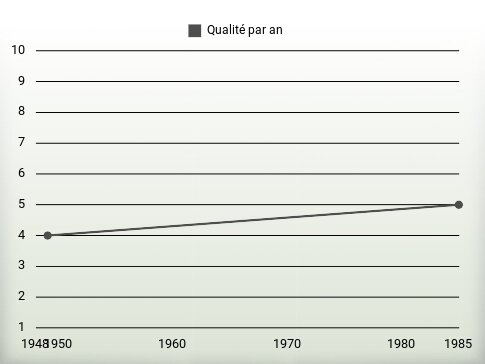 Qualité par an