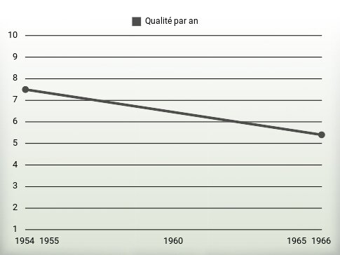 Qualité par an