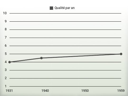 Qualité par an